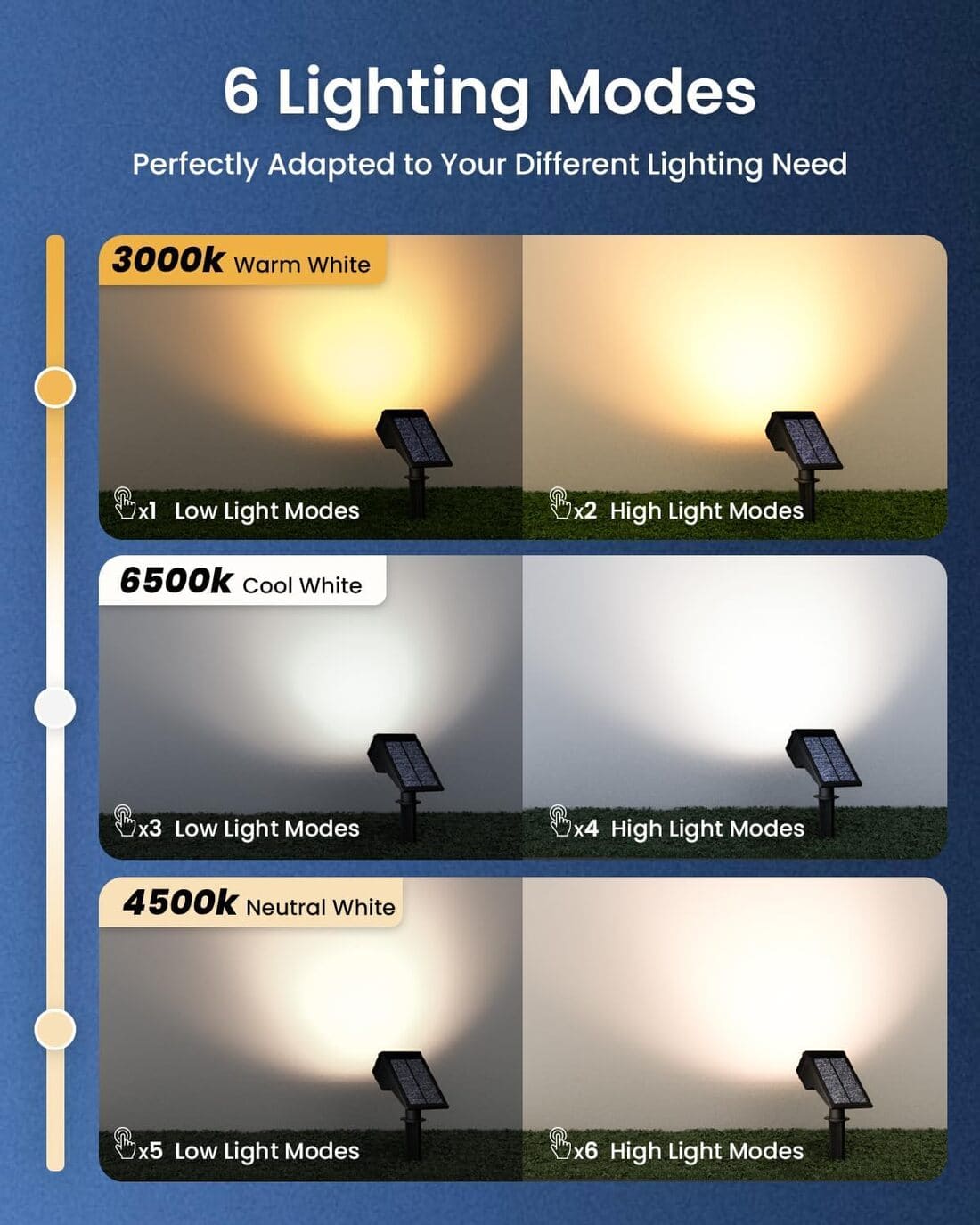 Gigalumi Aurinkokäyttöiset Kohdevalot Ulkokäyttöön IP67, 6 Valotilaa, 60 LED – Puutarha, Piha, Innekäytävä (2 kpl)